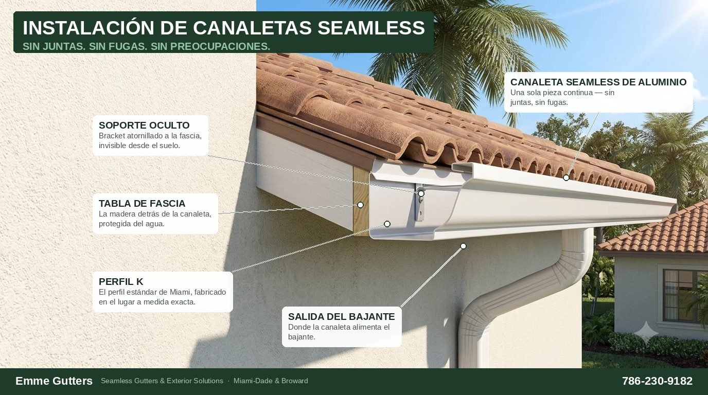 Diagrama de instalación de canaletas seamless de aluminio en Miami: perfil K, soporte oculto, tabla de fascia y salida del bajante — Emme Gutters